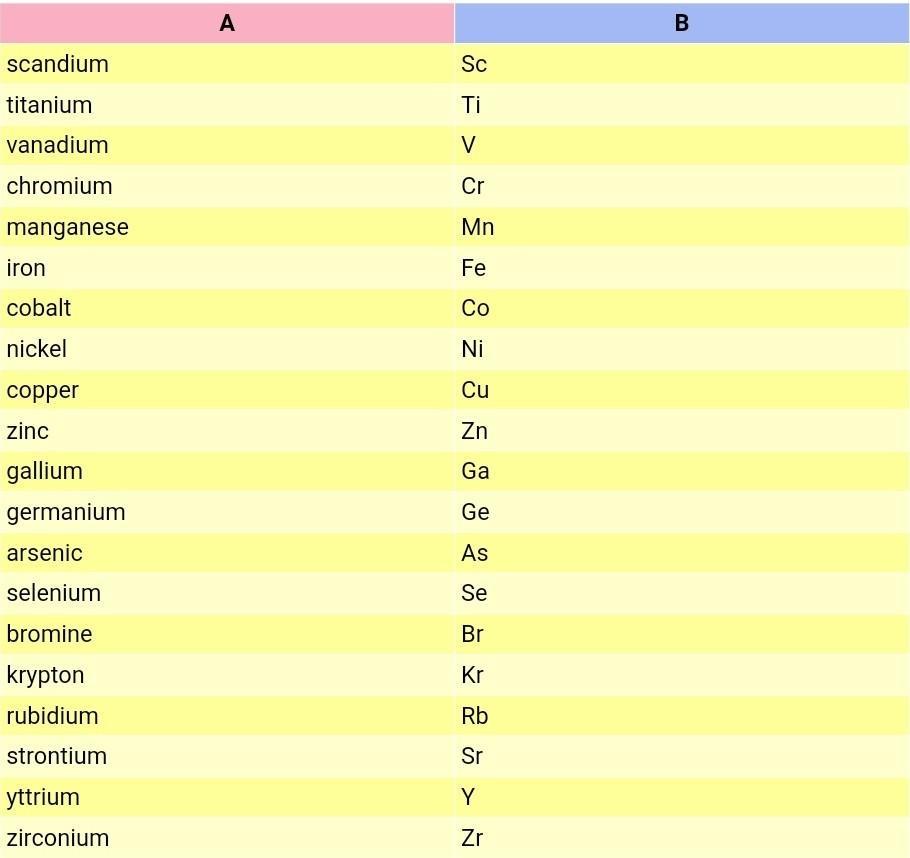 Periodic table of elements from 21 to 40 — Owlanswer.in