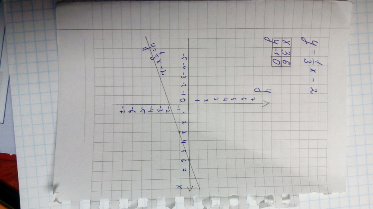 Значение выражения 4 минус игрек в квадрате. График функции Игрек равно 1 Икс. Игрек равно - 2 Икс - 1 функция. Постойте график функции игрик равен. График функции Игрек равен 1.