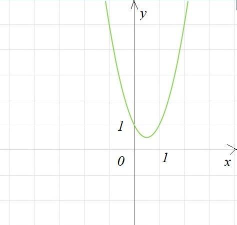 Y a x2 b x c. Найдите значение a по графику функции. Точки для параболы y x2. Y=|X-A|+|X-B| на рисунке. График y=a*x+b.