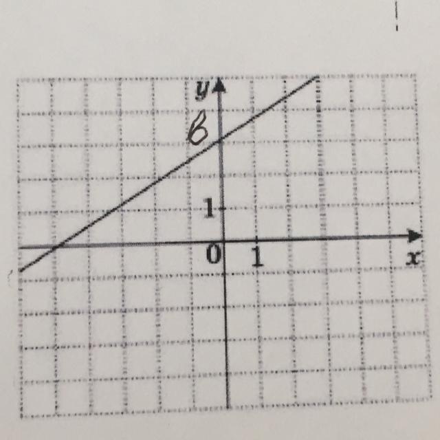 На рисунке изображен график линейной функции 8. На рисунке изображен график функции линейной функции. График линейной функции напишите формулу. На рисунке изображён график линейной функции напишите. Линейная функция на квадратной решетке.