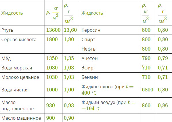 В стакан массой 100 г долго стоявший на столе в комнате налили 200