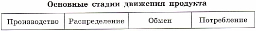 Заполни таблицу. Основные стадии движения продукта Впиши каждый из ...
