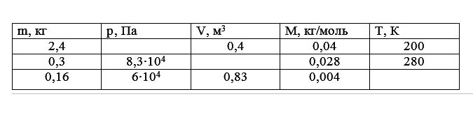 Определить недостающие параметры. Определить недостающие параметры. Определить недостающие параметры. Определите недостающие параметры газ co2 o2. Определите недостающие параметры газ.