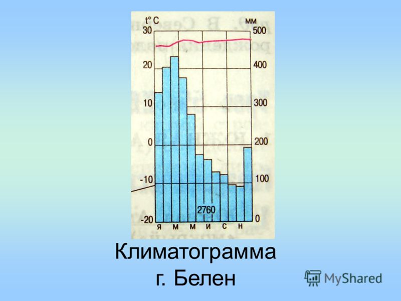 Температура января и июля количество осадков австралия